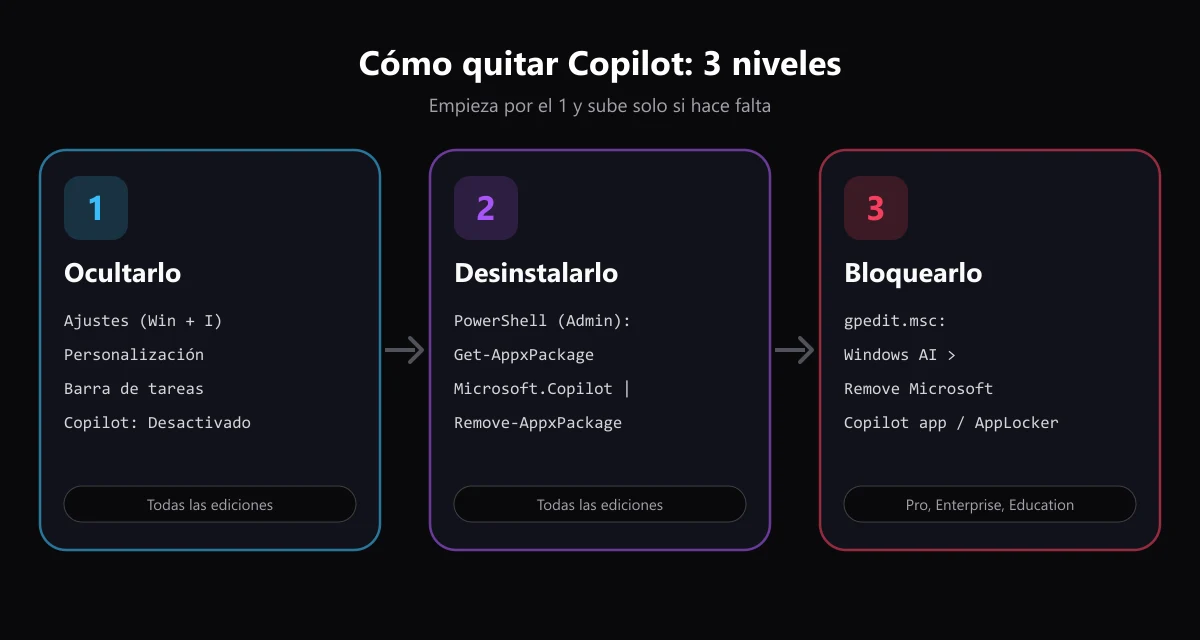 Tres niveles para quitar Copilot en Windows 11: ocultar, desinstalar y bloquear
