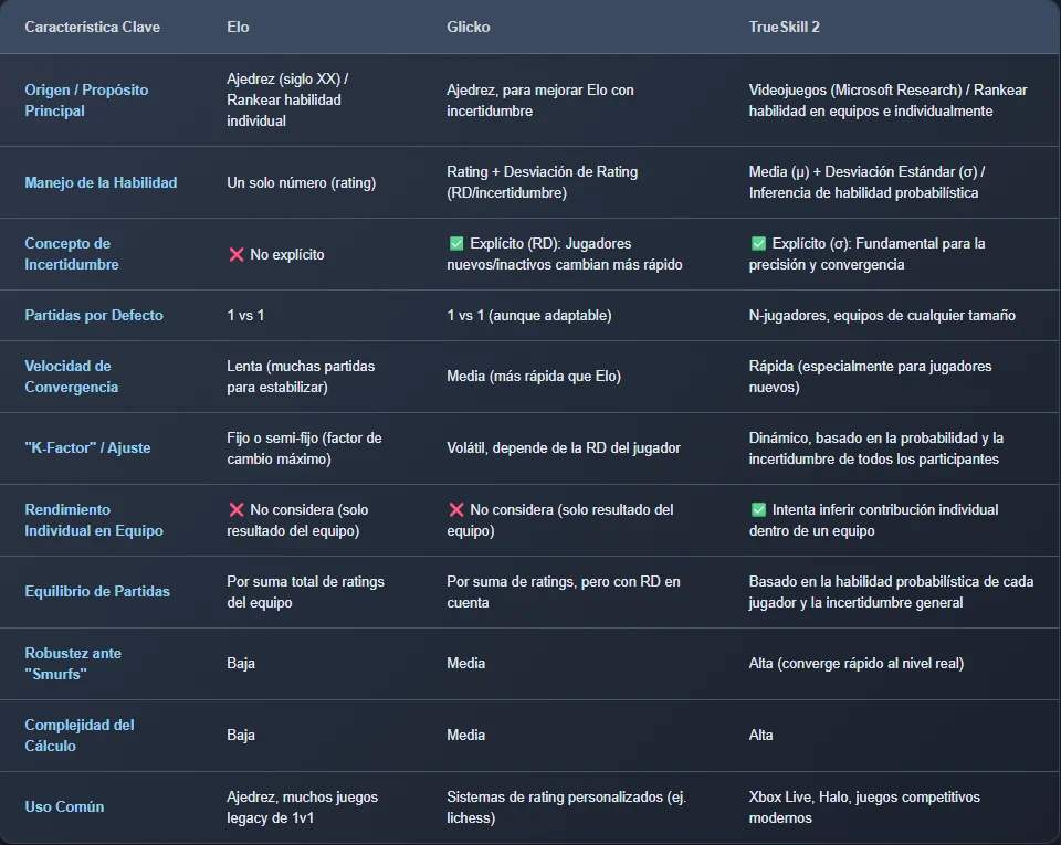 Tabla comparativa de TrueSkill, Elo y Glicko