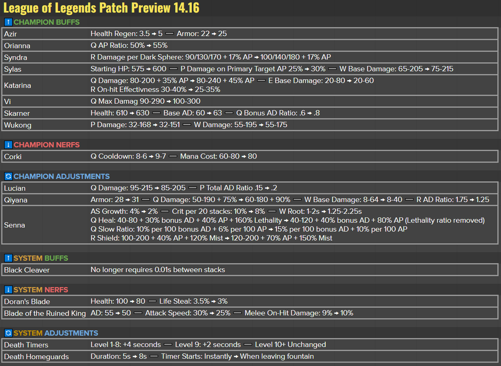 LoL patch 14.16 notes preview to champion buffs, champion nerfs, and champion adjustments