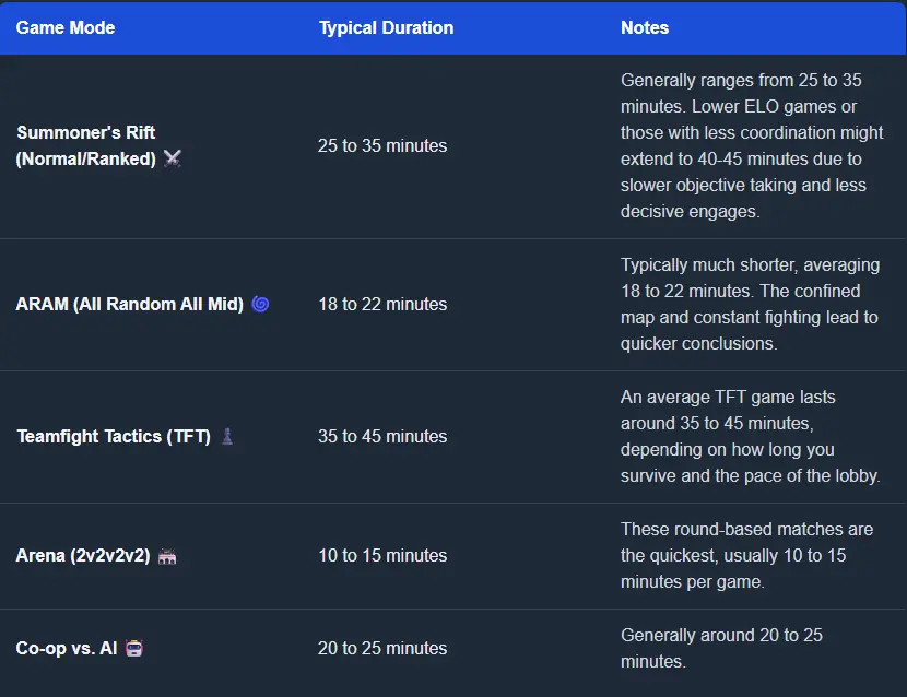 Average League of Legends Game Lengths